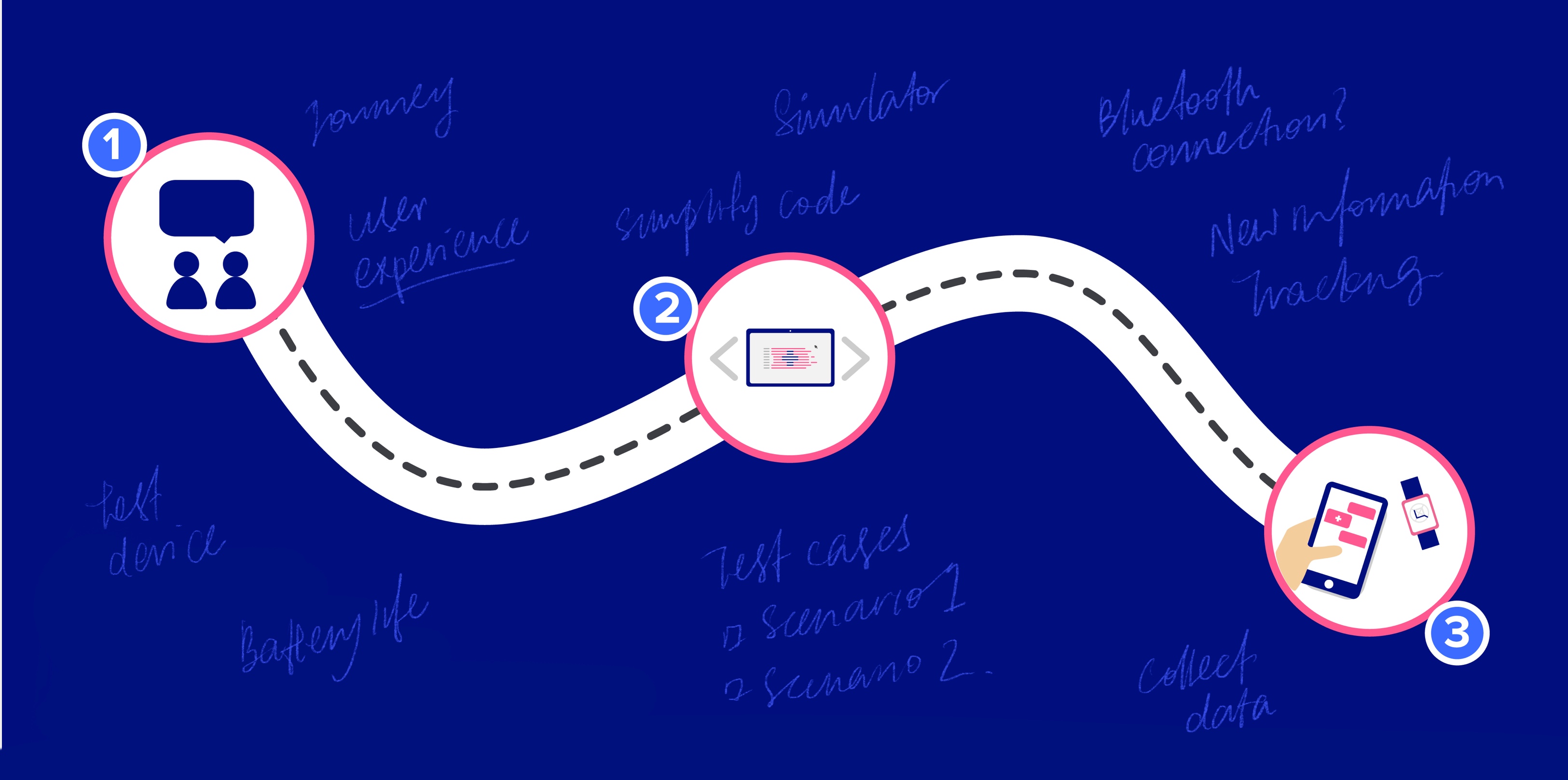 The process of integrating with third party wearables
